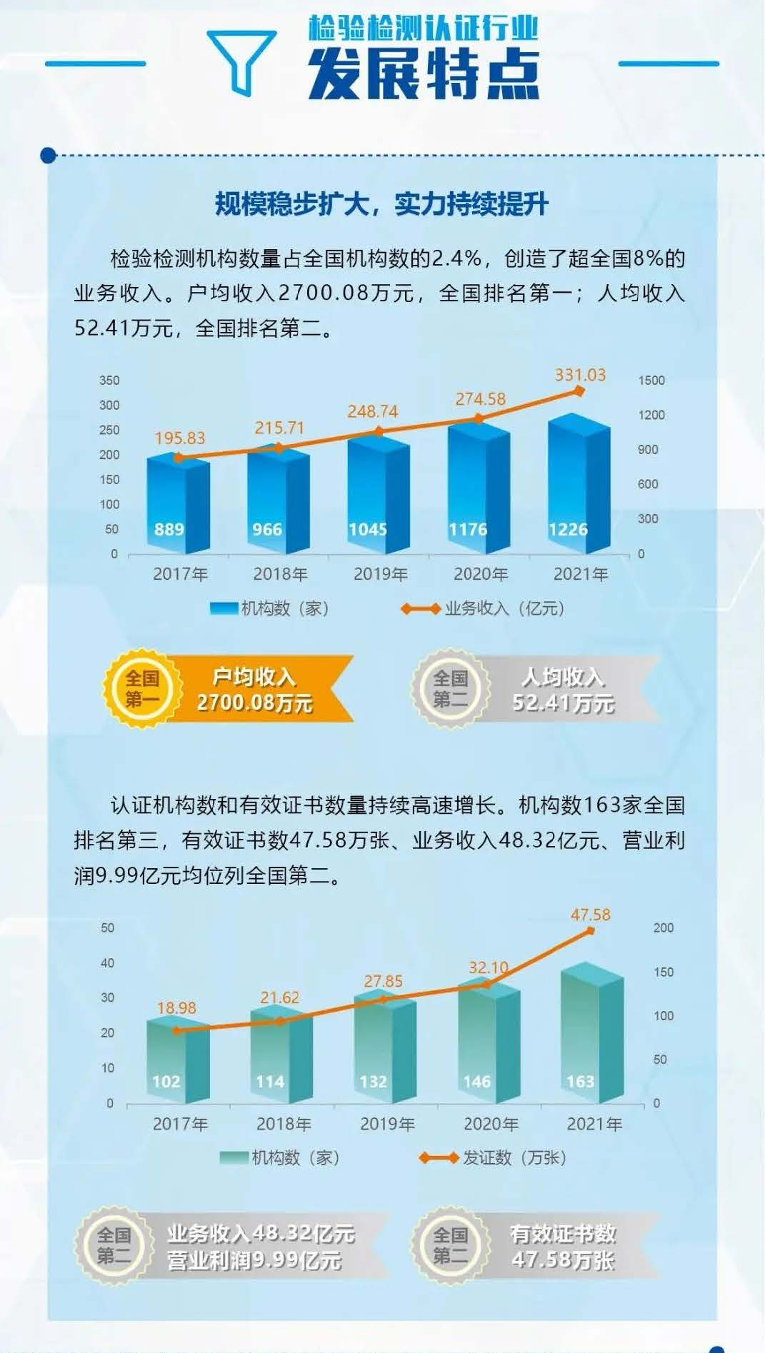 上海檢驗檢測認證行業(yè)現(xiàn)狀
